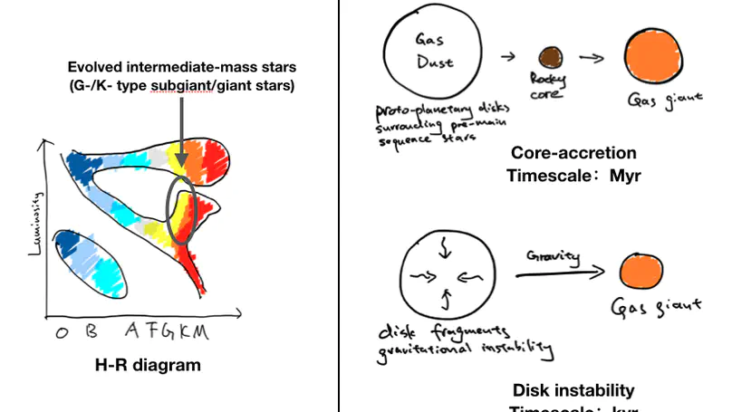 Exoplanet searching around evolved stars